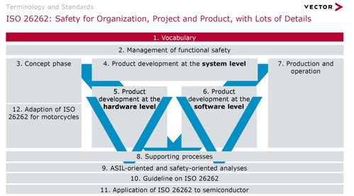 功能安全和網絡安全的標準及發(fā)展趨勢 聚焦網絡與信息安全軟件開發(fā)